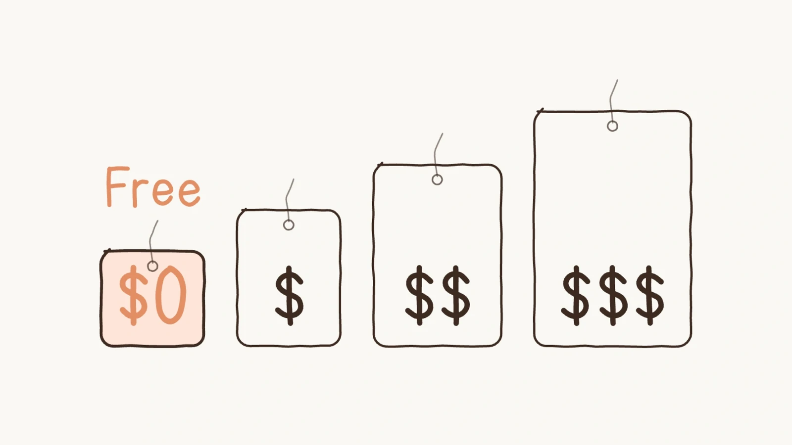Four hanging price tags in a row, rising in cost: Free at $0 highlighted in orange, then $, $$, and $$$