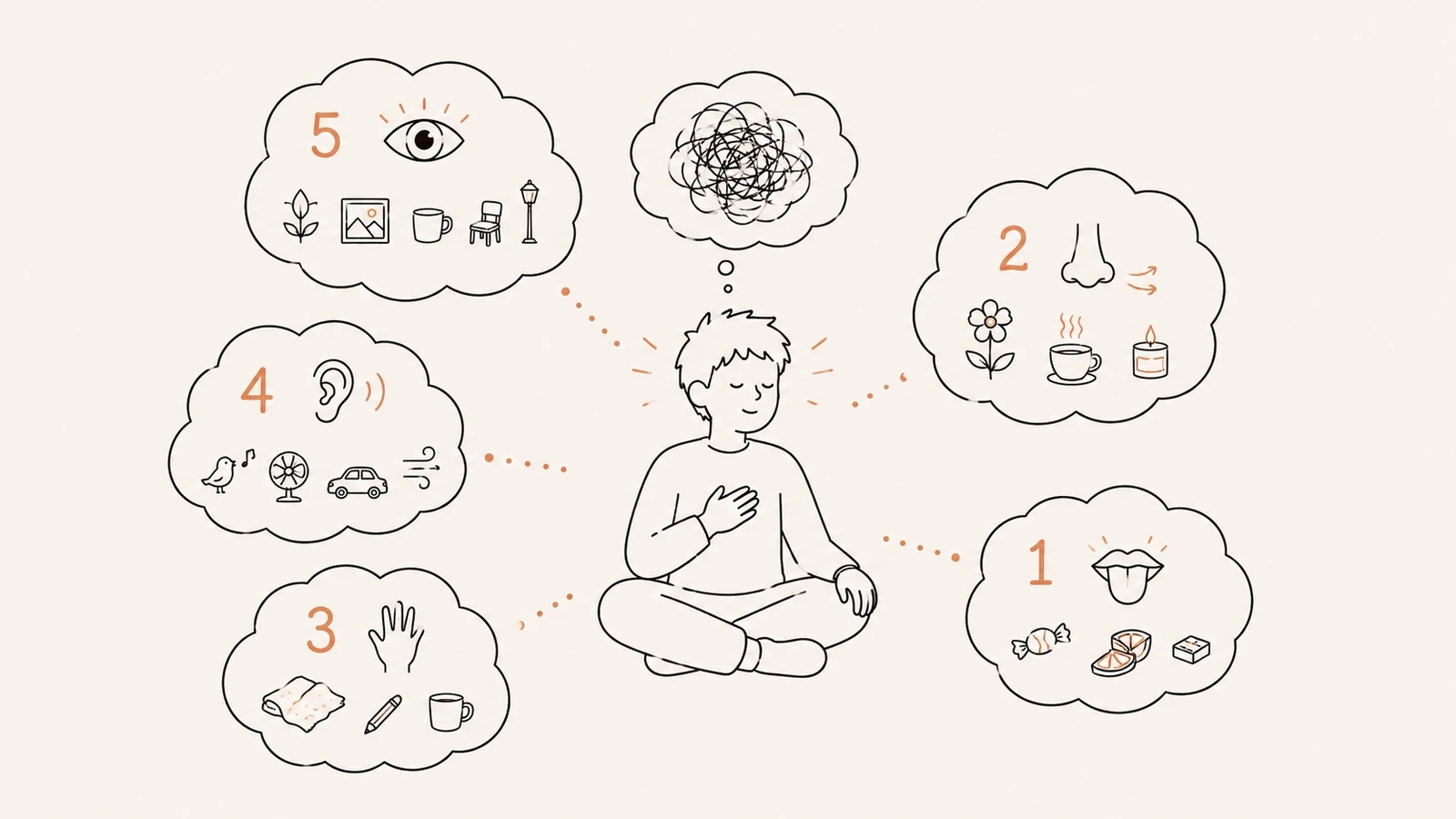 A person sitting cross-legged, eyes closed, with five numbered thought bubbles around them for the senses — sight, smell, touch, hearing, and taste, each with small icons of everyday objects