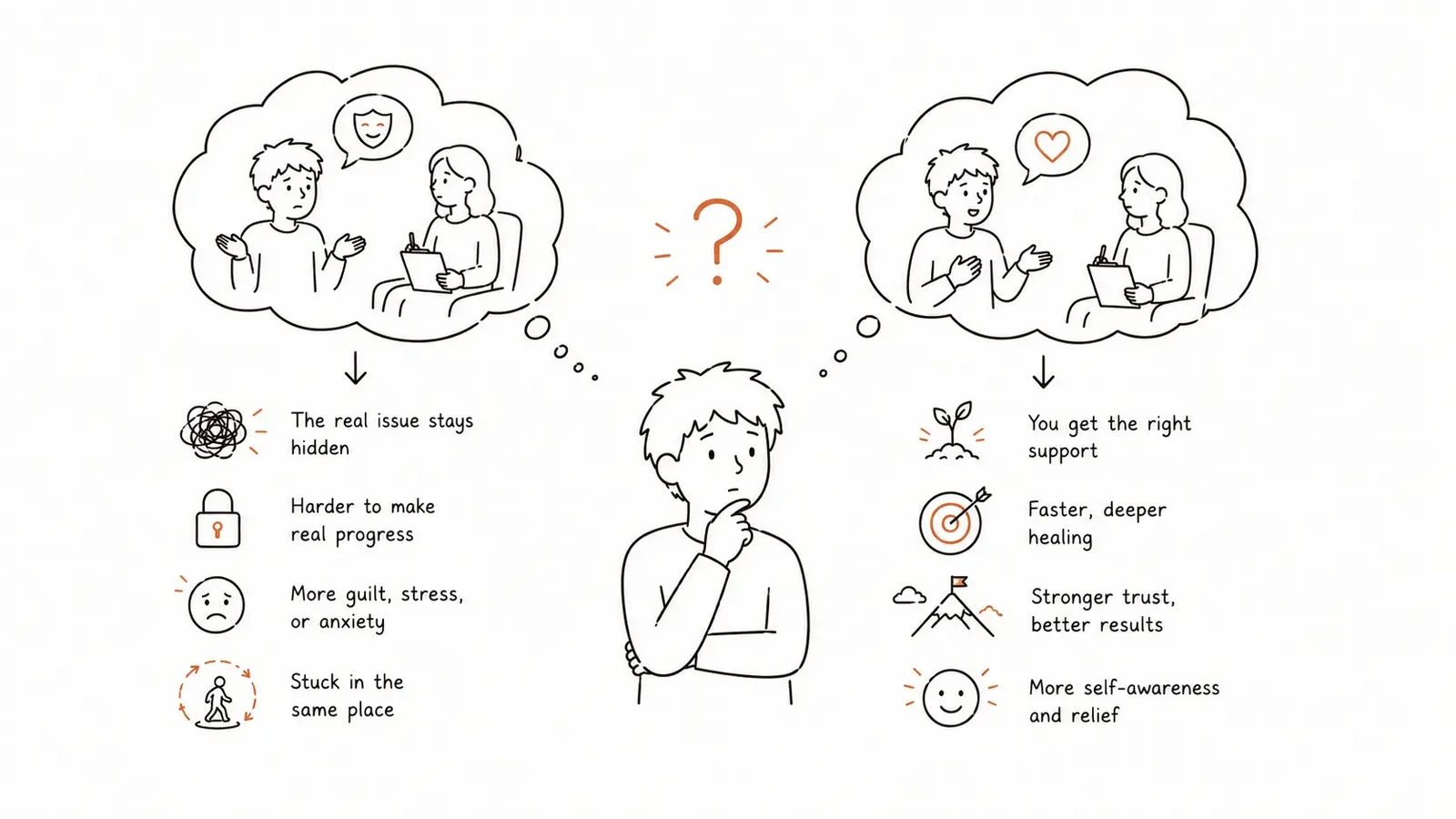 A person deciding between two imagined therapy sessions, one where they hold something back and one where they speak openly, with the outcomes listed underneath: the real issue stays hidden, harder to make progress, more guilt and stress, stuck in the same place on one side, and the right support, deeper healing, stronger trust, more self-awareness on the other