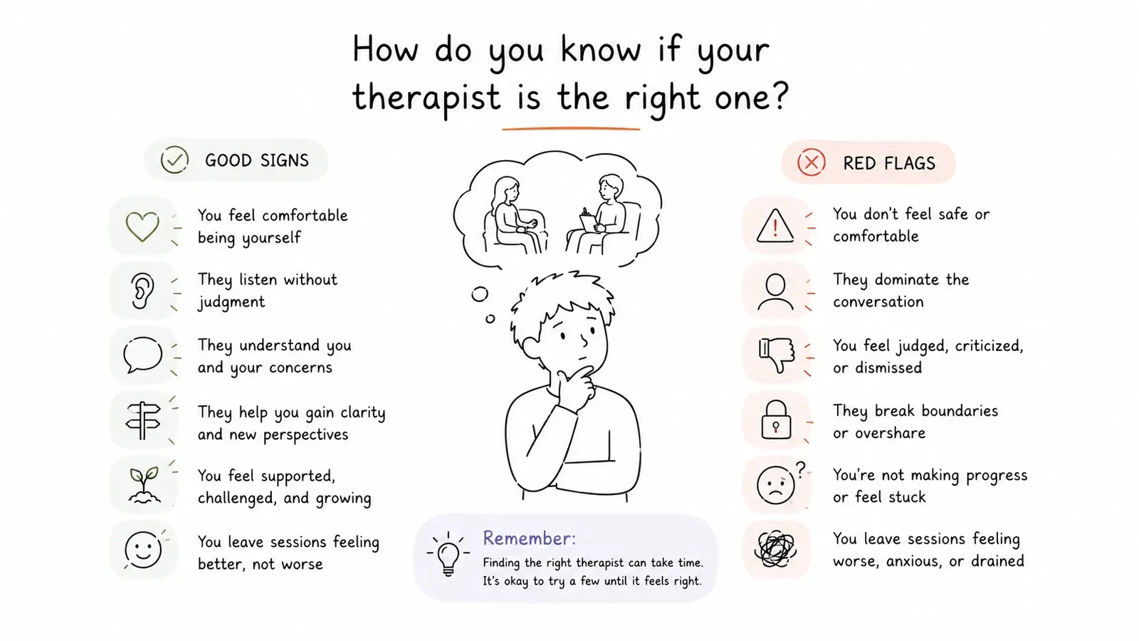 A person thinking about a therapy session, with good signs listed on one side, including feeling comfortable being yourself, being listened to without judgment, and gaining clarity, and red flags on the other, including not feeling safe, the therapist dominating the conversation, and feeling judged, plus a note that finding the right therapist can take time